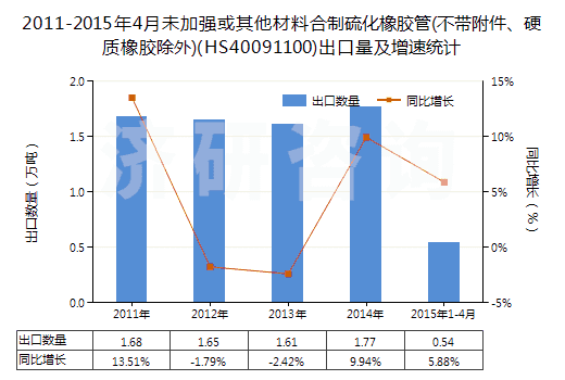 2011-2015年4月未加強或其他材料合制硫化橡膠管(不帶附件、硬質(zhì)橡膠除外)(HS40091100)出口量及增速統(tǒng)計